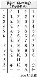 回転日付印 欧文日付の印字ベルト内容