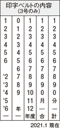 欧文トビ日付3号の印字ベルト内容