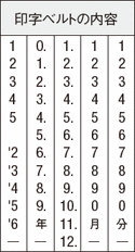 欧文日付の印字ベルト内容