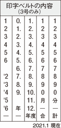 欧文日付3号の印字ベルト内容